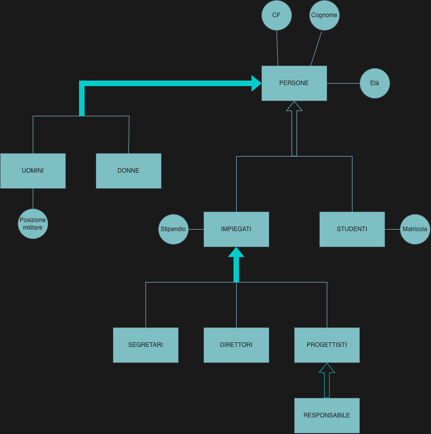 Generalization hierarchy of persons