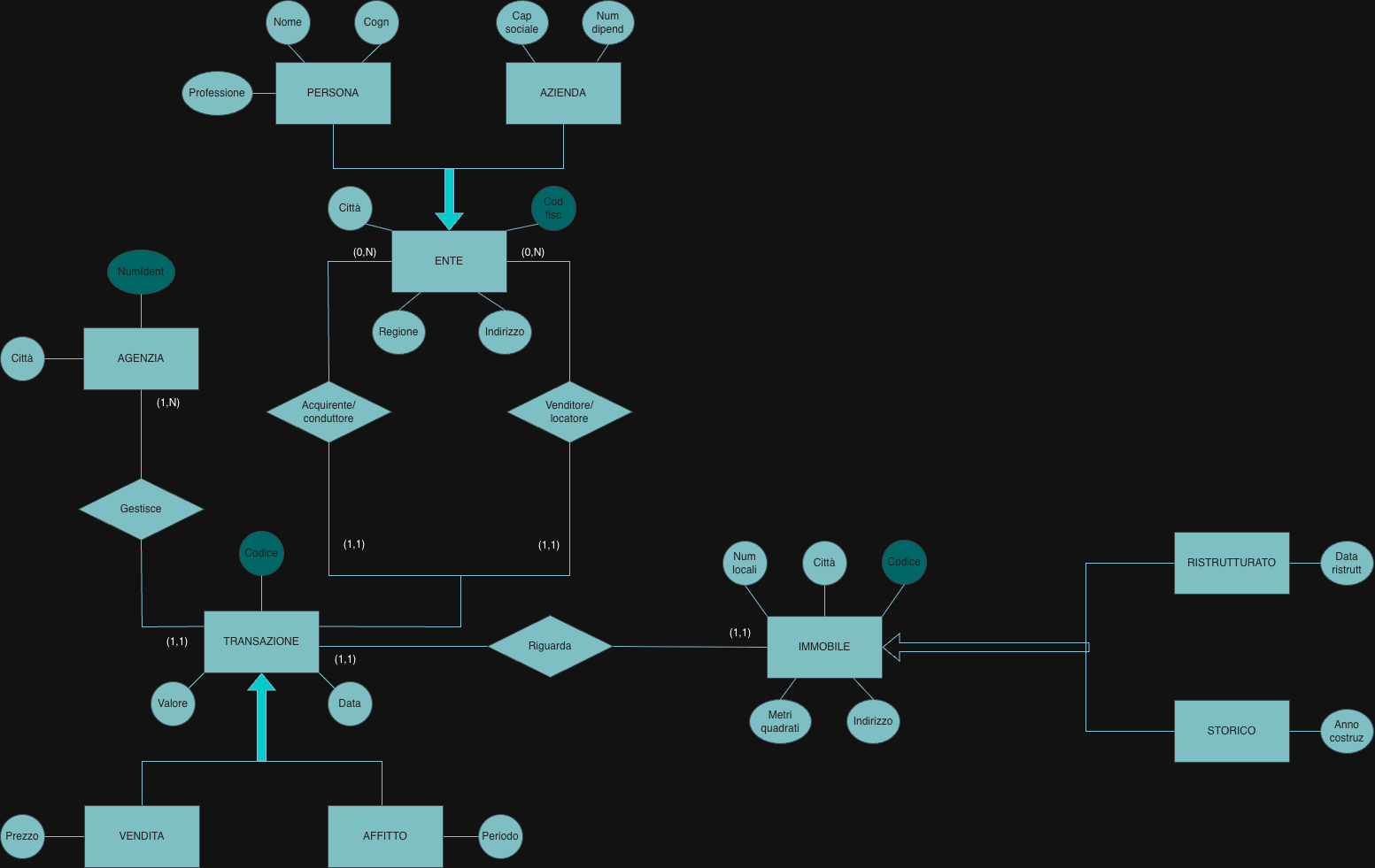 E-R schema of property sales and rentals