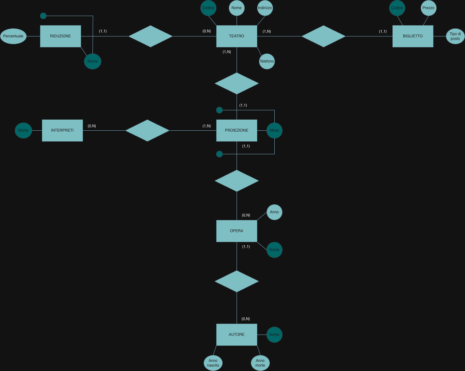 E-R schema of theatres and their programme