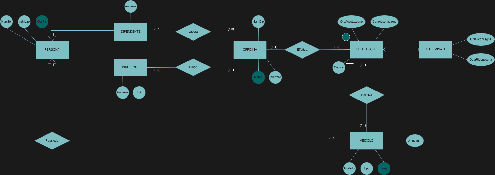 E-R schema of car repair workshops