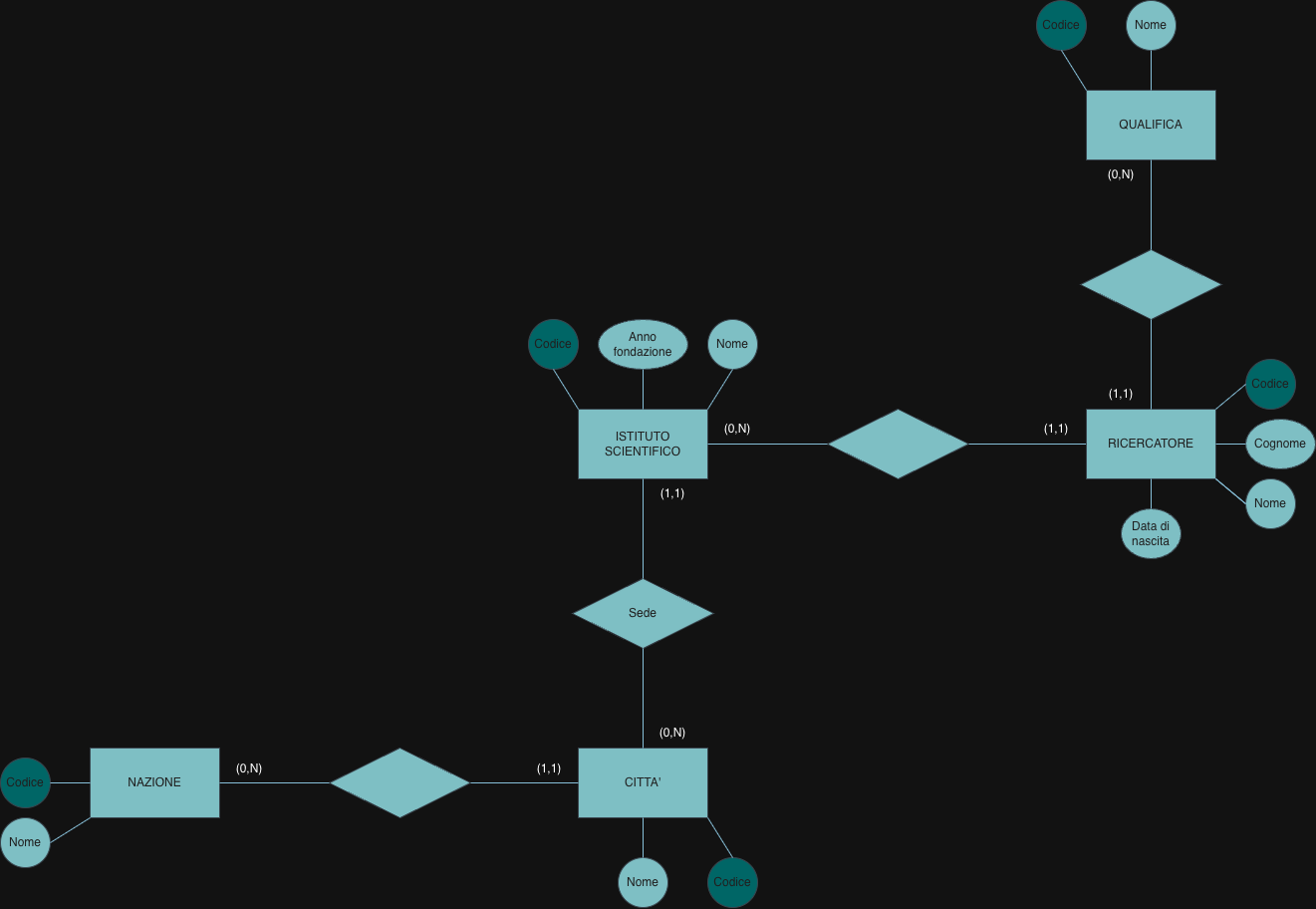 E-R schema of scientific institutes