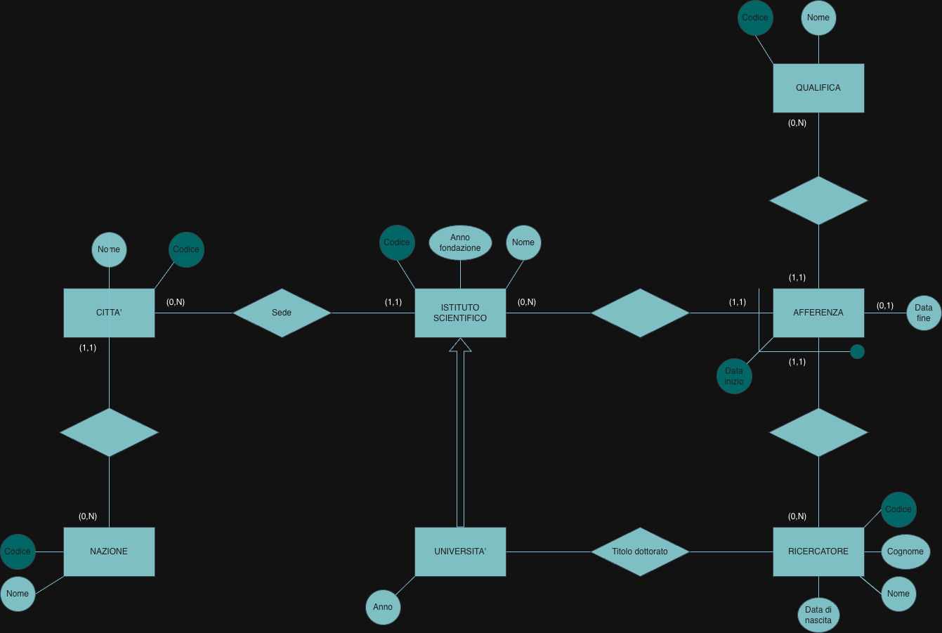 Extended E-R schema of scientific institutes