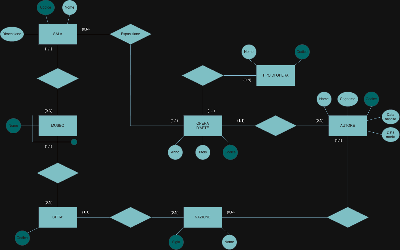 E-R schema of museums