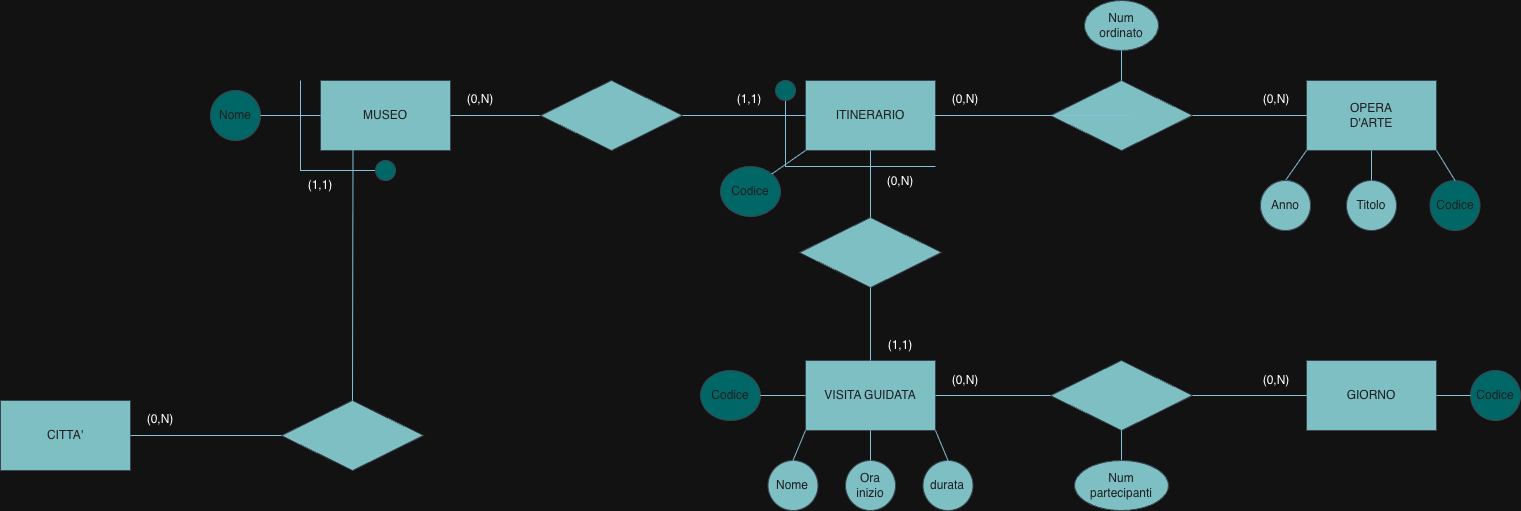 Extended E-R schema of museums