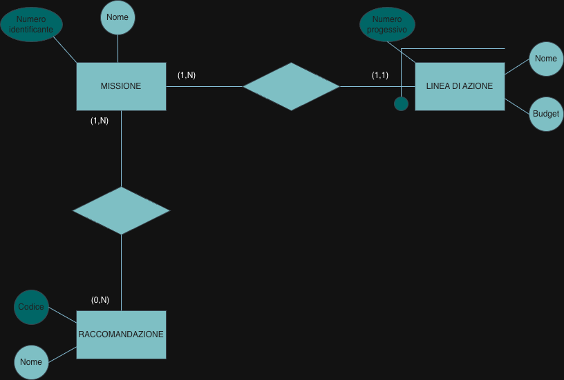 E-R schema of the PNRR