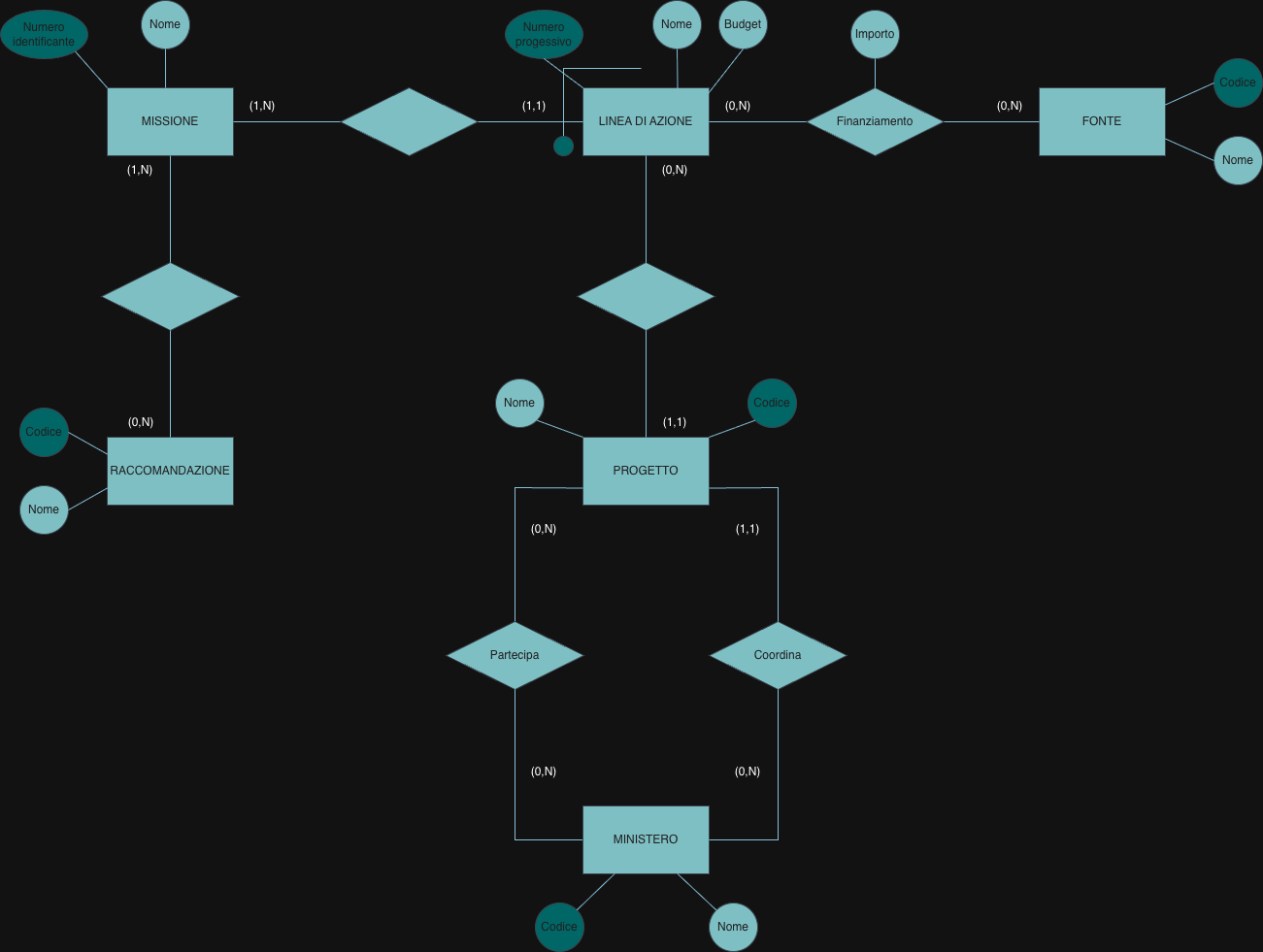 Extended E-R schema of the PNRR