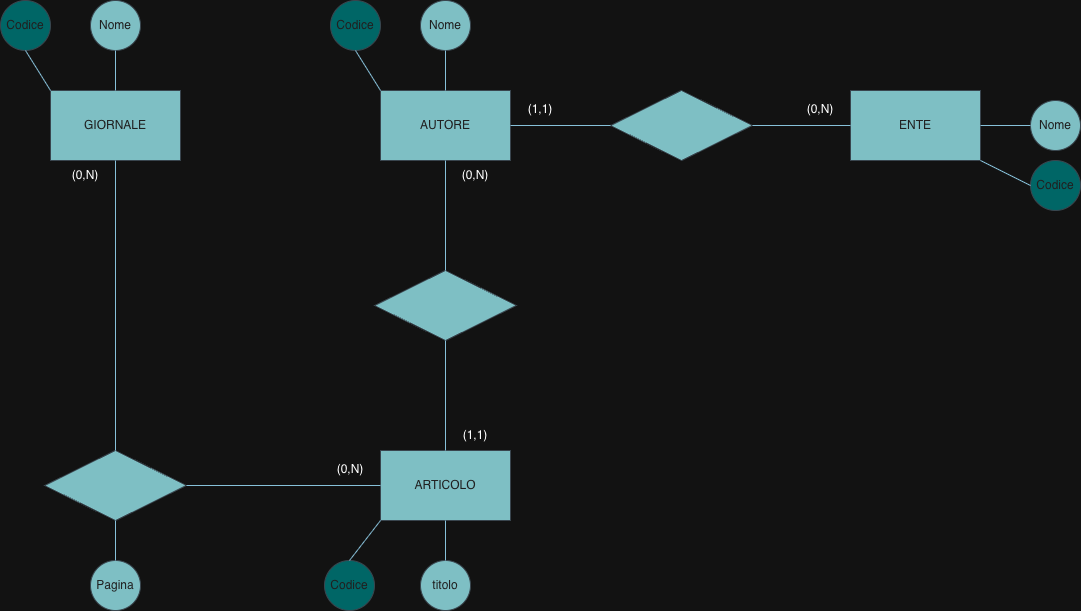 E-R schema of a press review