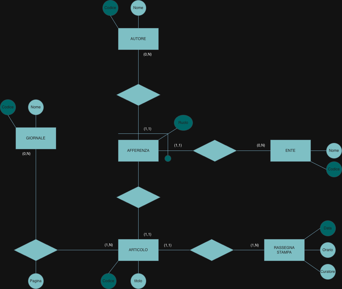 Extended E-R schema of a press review