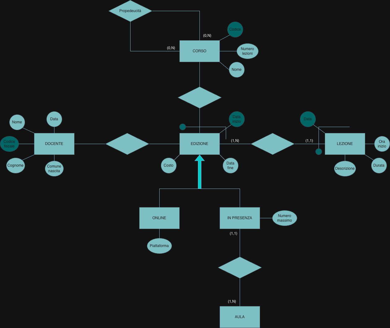 E-R schema of training courses