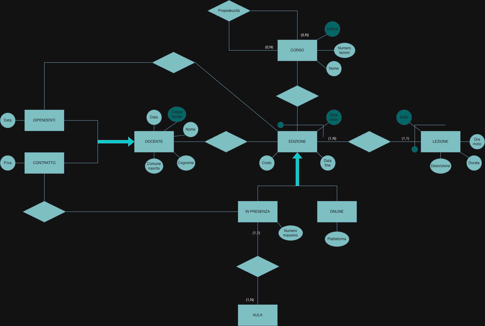Extended E-R schema of training courses