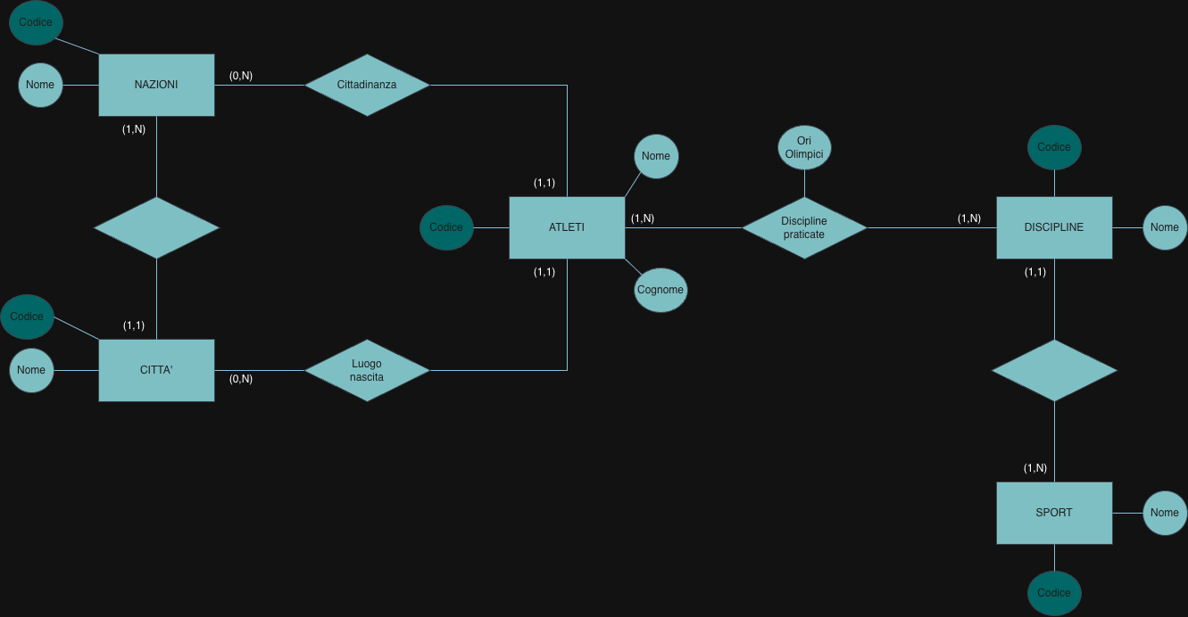 E-R schema with DisciplinePraticate as a relationship
