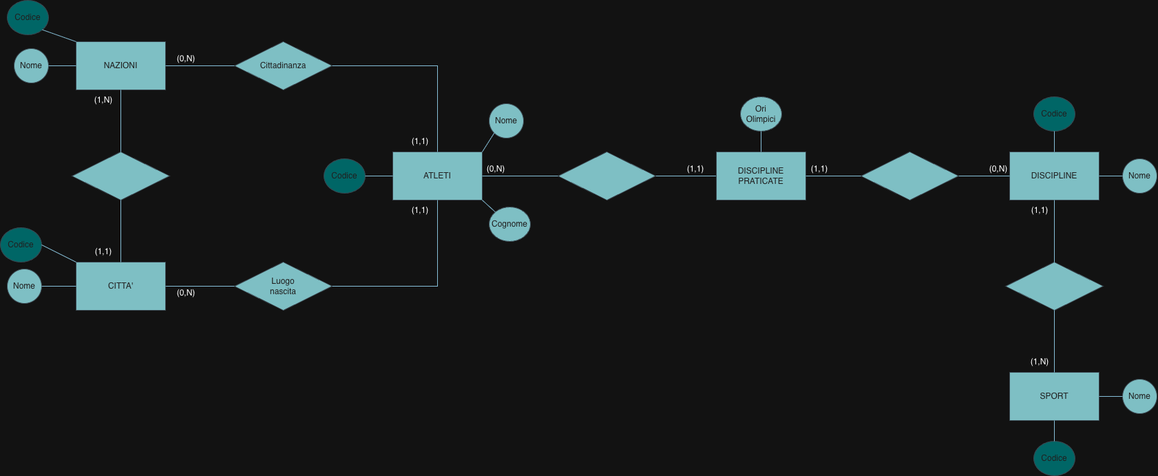 E-R schema with DisciplinePraticate as an entity