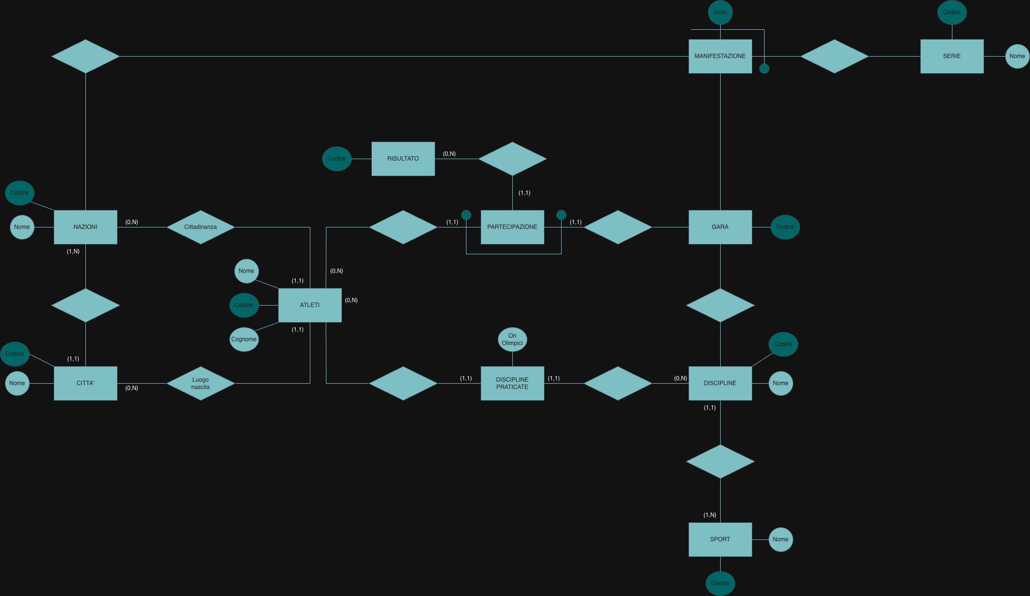 Extended E-R schema of athletes and races