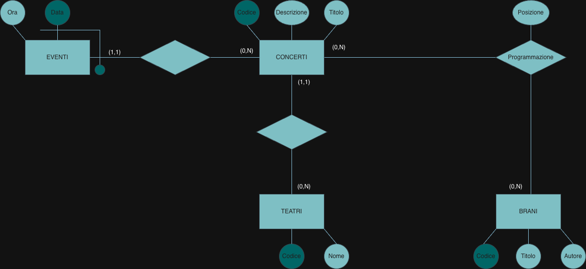 E-R schema of tracks and concerts
