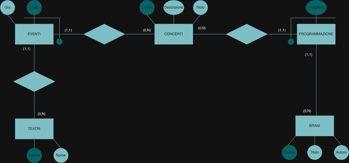 Extended E-R schema of tracks and concerts