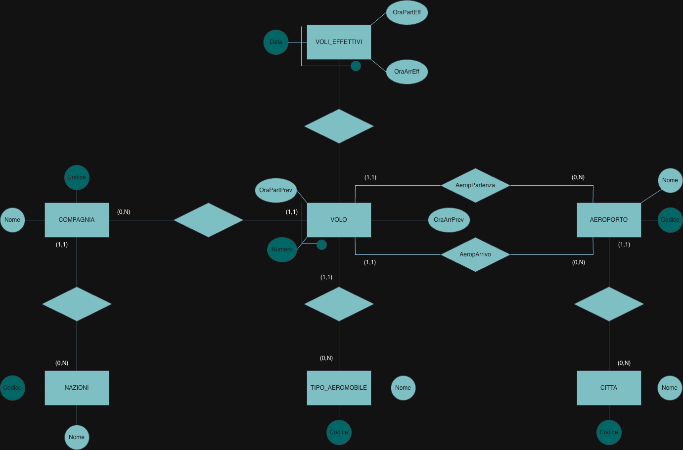 E-R schema of airlines and flights