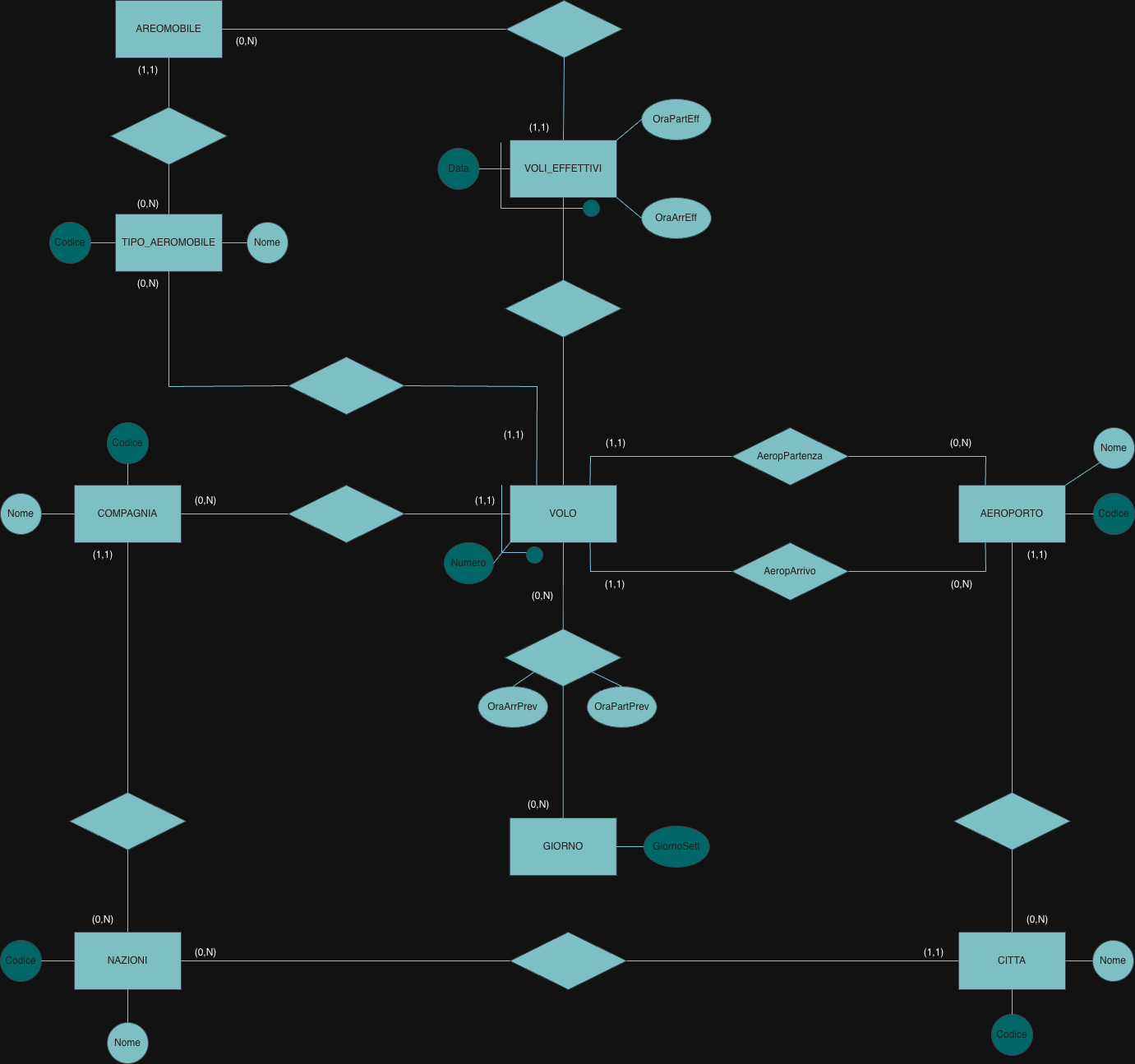 Extended E-R schema of airlines and flights