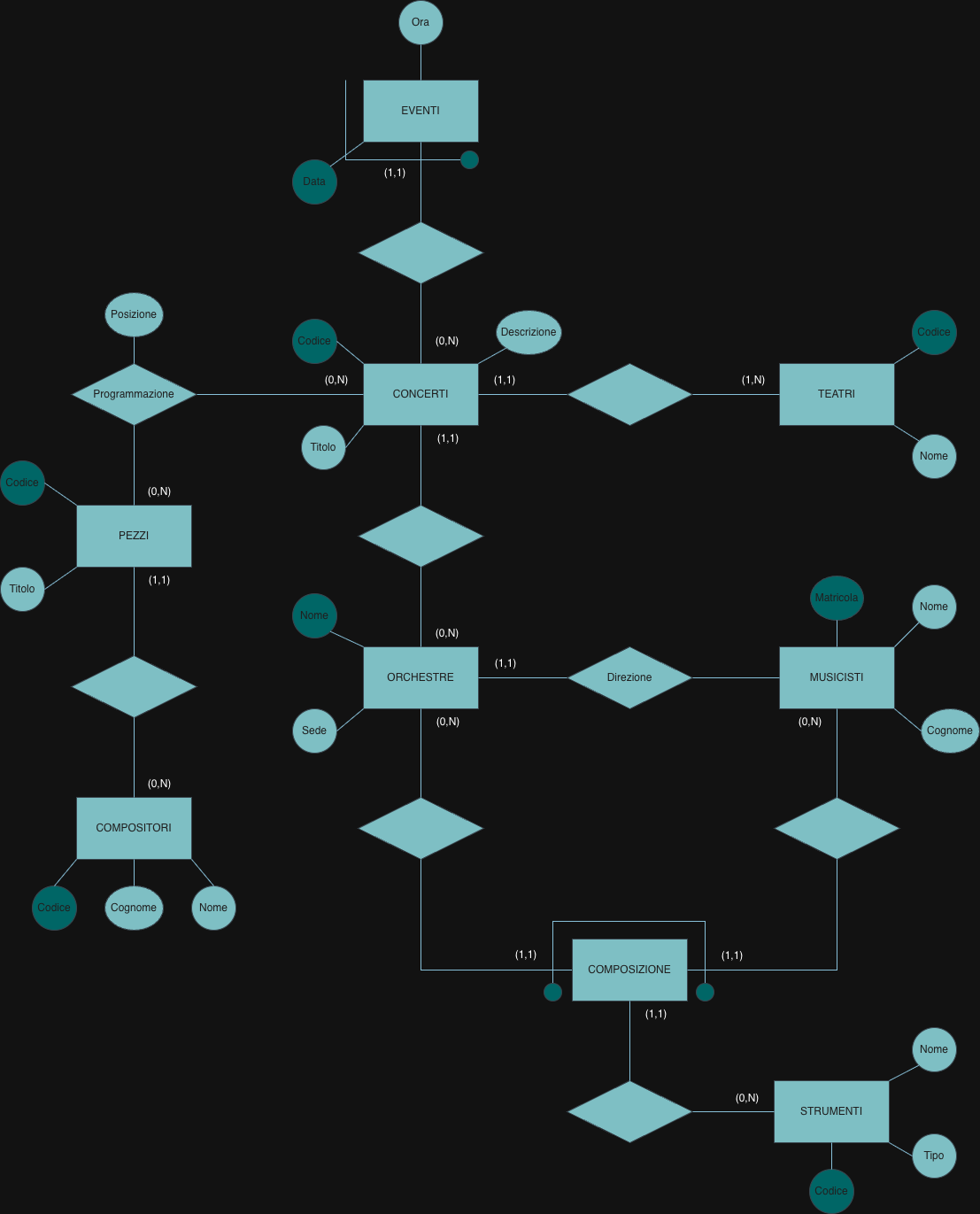 E-R schema of concerts, orchestras and musicians