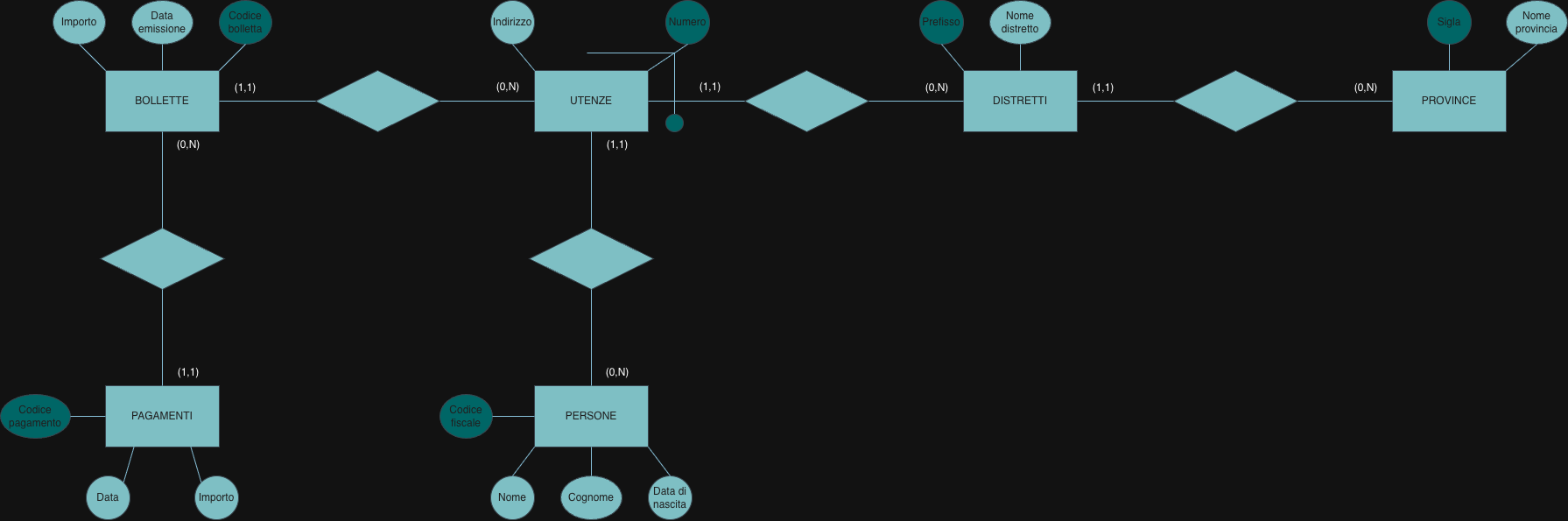 E-R schema of utilities and bills