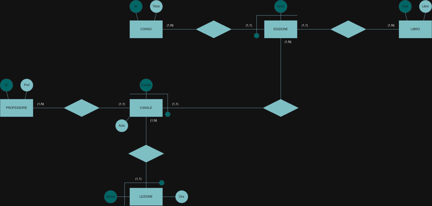 E-R schema of courses, editions, channels and lessons