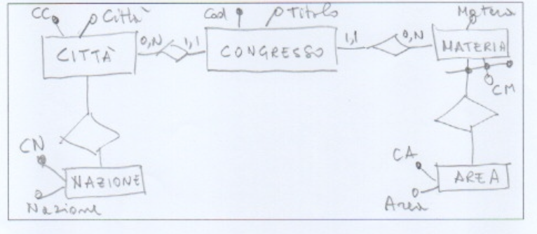 Congresses schema, version A