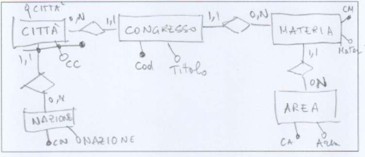 Congresses schema, version B
