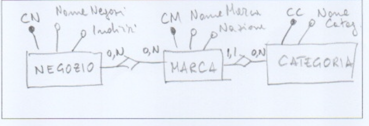 Shops schema, version A