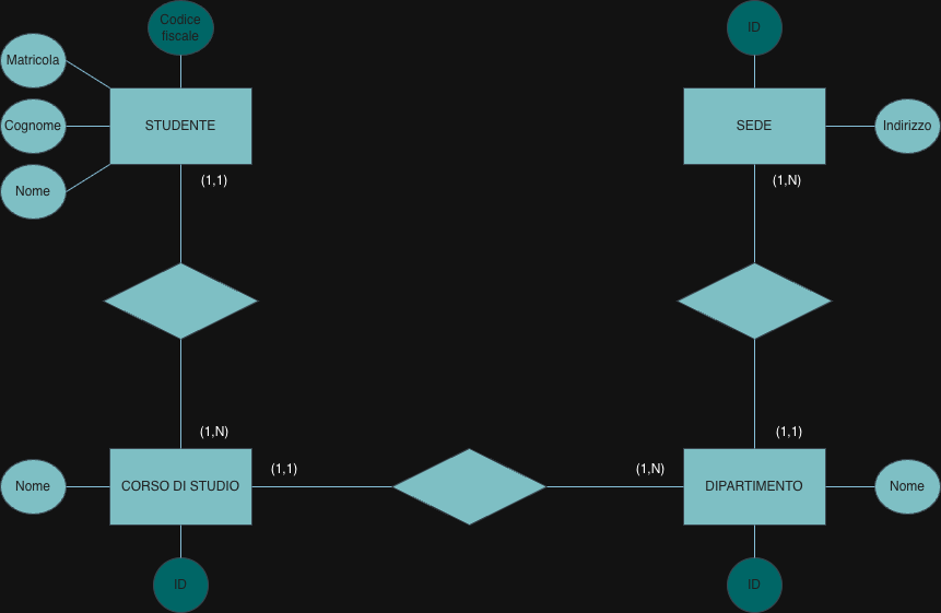 E-R schema of students, degree programmes, departments and offices